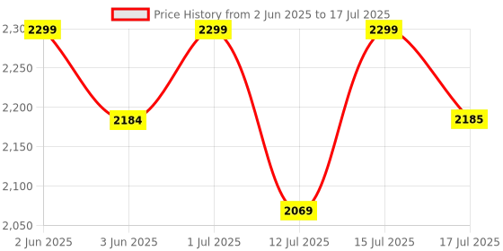 amazon.in Magnifico One Resin - 3.2 KG (3:1) Clear UV-Resistant Epoxy Resin Art Kit, Smooth Finish, Easy to Use with Self-Leveling. magnifico Price History Graph from 2 Jun 2025 to 15 Jul 2025