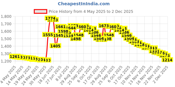 amazon.in Magnifying Compact Cosmetic Mirror 2.75 Inch Round Handheld Travel Pocket Makeup Mirror Price History Graph from 4 May 2025 to 2 Dec 2025