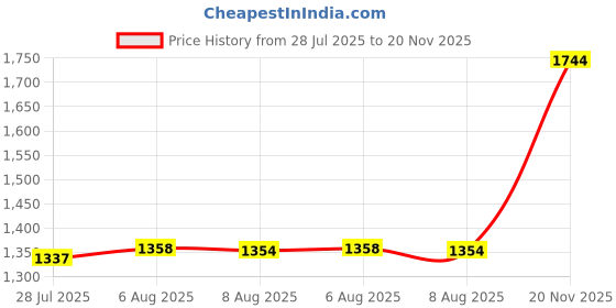 amazon.in Magnifying Compact Mirror for Purses with 2 x 1x Magnification,HREW Folding Mini Pocket Double Sided Travel Makeup Mirror,Perfect for Purse, Pocket and Travel,Gold Price History Graph from 28 Jul 2025 to 20 Nov 2025
