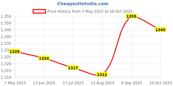 amazon.in Magnifying Makeup Glasses, Interchangeable Eye Makeup Glasses with Red Magnifying Port +2.50 Price History Graph from 7 May 2025 to 10 Oct 2025