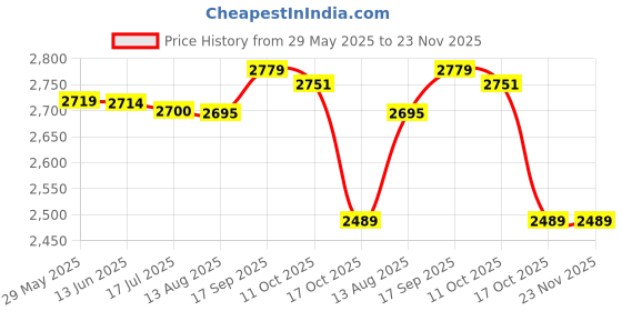 amazon.in Magnifying Makeup Mirror, 360 Degree Rotation Suction Cup Makeup Mirror 10X Portable 18pcs LED Light Chips White Light for Bathroom Price History Graph from 29 May 2025 to 22 Nov 2025