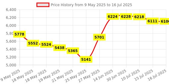 amazon.in Magnifying Mirror 1X/10X with Double Side 3 Color Lights Price History Graph from 9 May 2025 to 16 Jul 2025