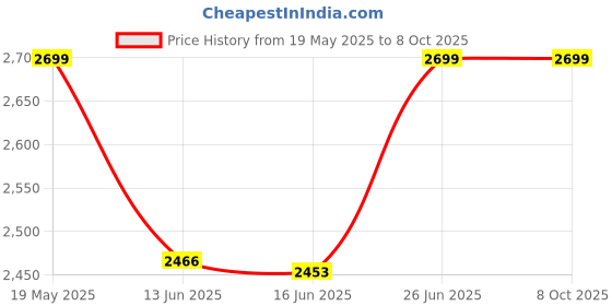 amazon.in Magnifying Mirror, Funtopia 3.5 Inch 20X Mirror & 10X Magnifier Mirrors with 2 Suction Cups, Small Travel Magnifying Mirror and Tweezers Kit for Eyebrow Tweezing, Blackhead Blemish Removal (Black) Price History Graph from 19 May 2025 to 8 Oct 2025