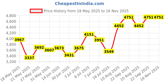 amazon.in magnivit Men's Swimwear Swimsuits Solid Basic Long Swim Sport Trunks Board Shorts with Pockets magnivit Price History Graph from 18 May 2025 to 15 Nov 2025