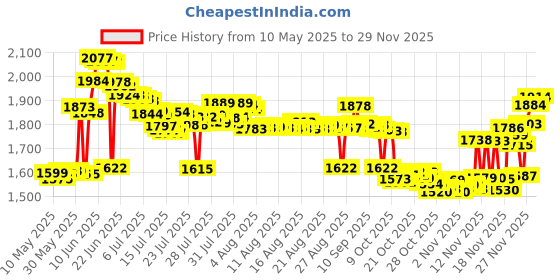 amazon.in MagnoGrip Magnetic Wristband - Red, Round, Neodymium, Utility Magnet magnogrip Price History Graph from 10 May 2025 to 29 Nov 2025