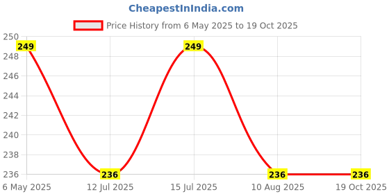 amazon.in magnova store Toe Topper Socks for Women and Men - Five Finger Half Socks, No Show Liner, Non-Slip Invisible for High Heels, Sandals, Flats, Boots magnova store Price History Graph from 6 May 2025 to 18 Oct 2025