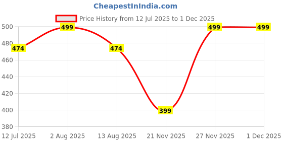 amazon.in magnova store Magnova Women's Butt Lifter Padded Panties,Butt Hip Enhancer Padded Nylon and Spandex Push Up Panties Inbuilt Non Remove Sponge Pads Men Women Unisex magnova store Price History Graph from 12 Jul 2025 to 29 Nov 2025