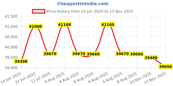 amazon.in Magnus Binocular Microscope Model: MLX-B Plus LED Price History Graph from 14 Jun 2025 to 13 Nov 2025