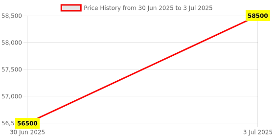 amazon.in Magnus Binocular Microscope with LED Light Illumination & Battery Back-Up (CH-20i LED Freedom) Price History Graph from 30 Jun 2025 to 3 Jul 2025
