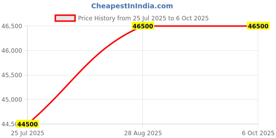 amazon.in Magnus Microscope MLX TR Plus LED with Plan Achromatic Objectives Price History Graph from 25 Jul 2025 to 5 Oct 2025