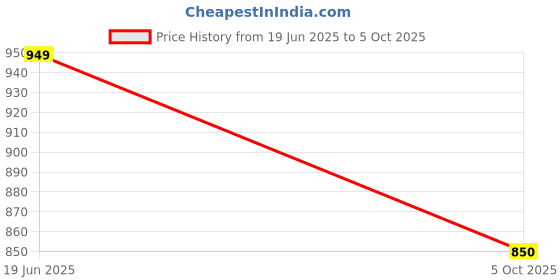 amazon.in Magnus Non Stick Giant Grill Toaster Quick Heating Gas Compatible and Bakelite Handle 4 Cut Design, Easy Release, Ergonomic Bakelite Handle, PFOA- Free Price History Graph from 19 Jun 2025 to 5 Oct 2025