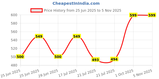 amazon.in Magnus Optima Aluminum Toaster for Gas Stoves - Quick Heat-Up, Uniform Cooking, PFOA-Free Non-Stick, Easy Release, Ergonomic Bakelite Handle, 4-Cut Sandwich Maker Price History Graph from 25 Jun 2025 to 4 Nov 2025