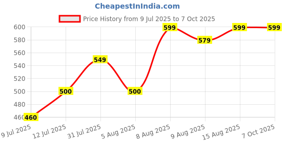 amazon.in Magnus Optima Quick Heating Gas Compatible Toaster with Non stick Coating and Bakelite Handle 2 Cut Design, Easy Release, Ergonomic Bakelite Handle, PFOA- Free magnus Price History Graph from 9 Jul 2025 to 7 Oct 2025