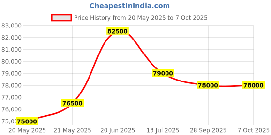 amazon.in Magnus Trinocular Microscope Model: MX-21i TR. LED Price History Graph from 20 May 2025 to 7 Oct 2025
