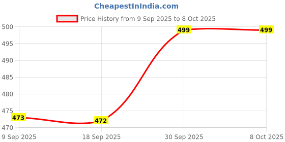 amazon.in Magonic™ T-800 Smart Watch, 1.99-inch Touch Display, Bluetooth Calling, Fitness Tracking, Black Price History Graph from 9 Sep 2025 to 6 Oct 2025