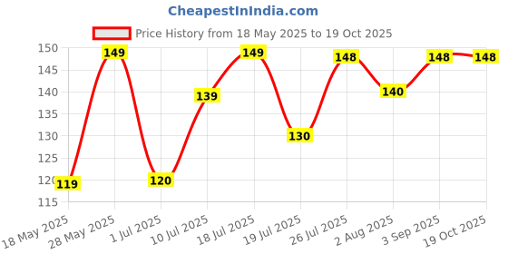 amazon.in Magopaja 1pc Ironing Board Cover Protective Press Mesh Iron Mat Ironing Cloth Guard Protector Garment Clothes Iron Accessories Multicolor Price History Graph from 18 May 2025 to 18 Oct 2025