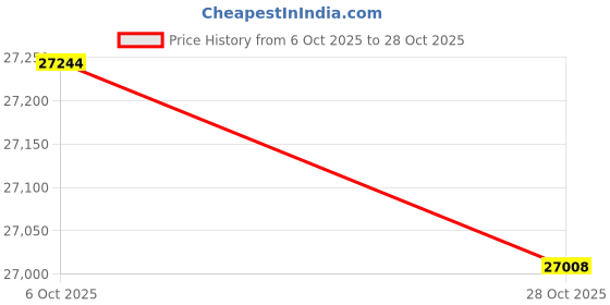 amazon.in Magpie Fabrics Outdoor Bench Cushion 48 x 18 Inches, FadeSafe Settee Loveseat Pads with Handle and Straps for Garden Patio Backyard Porch Sofa Couch Swing (Brown) Price History Graph from 6 Oct 2025 to 28 Oct 2025