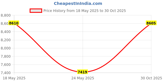 amazon.in Magpie Fabrics Outdoor Round Bistro Seat Cushions with Ties, 15"x15"x4" Set of 2, Tufted Waterproof Barstool Chair Pads for Patio Home Garden Office, Navy Textured Price History Graph from 18 May 2025 to 30 Oct 2025