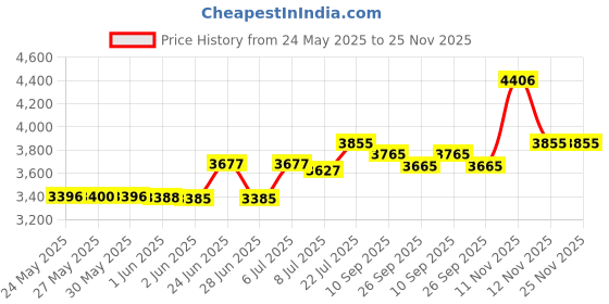 amazon.in Magpie Paints - Top Coats (Hi-shine, quick dry top coat) Price History Graph from 24 May 2025 to 25 Nov 2025