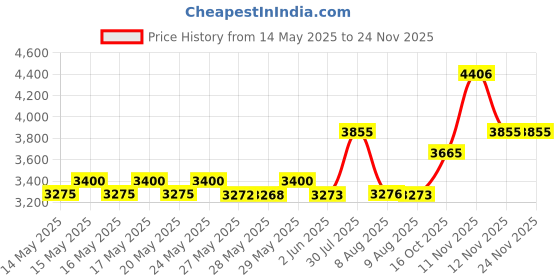 amazon.in magpie paints Top Coats (Matte top coat) magpie paints Price History Graph from 14 May 2025 to 23 Nov 2025