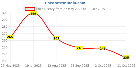 amazon.in Magrido Electric Kapoor Dani | Glass Camphor Diffuser with Ganesh Ji Om Design | Dhoop Dani Aroma Burner | Night Lamp for Pooja Room, Meditation, Home & Office Price History Graph from 27 May 2025 to 2 Oct 2025