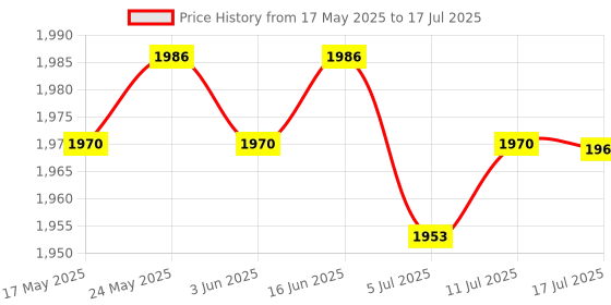 amazon.in Magsnoot 4 Stage Collapsible Snoot Universal Light Modifier Flash Accessory Price History Graph from 17 May 2025 to 17 Jul 2025