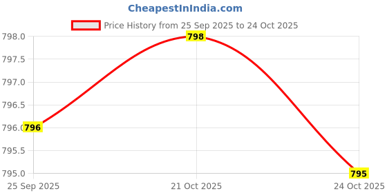 amazon.in Magtein Magnesium L-Threonate Capsules - 2000mg per Serving (120 Vegetarian Capsules) - Patented and Bioavailable Magnesium - No Stearates - No Fillers - Vegan - Non GMO - Gluten Free Price History Graph from 25 Sep 2025 to 24 Oct 2025