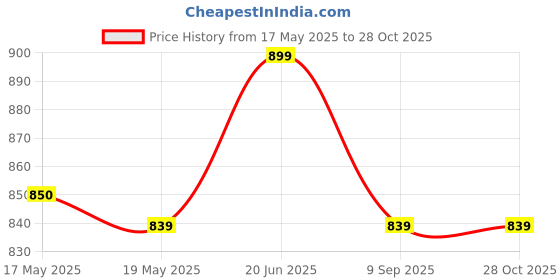 amazon.in Mah Boonkrong Rice Thai Jasmine Gold • Selected Quality Thai Hom Mali Rice • Product of Thailand, 4.41 lbs ℮ 70.55 oz ℮ 2 kg, 3 Pack Price History Graph from 17 May 2025 to 27 Oct 2025
