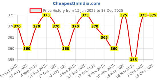 amazon.in Maha Bhringraj Herbal Hair Oil - Nourishing & Strengthening Hair (Pack of 1, 200ml) Price History Graph from 13 Jun 2025 to 18 Dec 2025