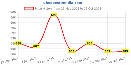 amazon.in Maha Bhringraj Oil | Promotes Hair Growth (200ml - 2) Price History Graph from 23 May 2025 to 15 Oct 2025