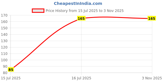 amazon.in Mahabal Creations - Jump Ring for Jewellery Making Jumpring (Gold 12mm 300 PCS) Price History Graph from 15 Jul 2025 to 2 Nov 2025