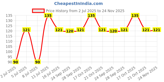 amazon.in MAHABHRINGARAJ KRUM Ramakrishna Vidyut Ayurved Pharmacy Maka Oil, 100 Ml Price History Graph from 2 Jul 2025 to 24 Nov 2025