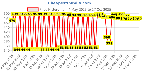 amazon.in Mahabhringaraj Oil Maka Oil, 500Ml mahabhringaraj Price History Graph from 4 May 2025 to 17 Oct 2025