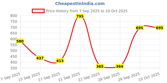 amazon.in Mahabhringraj oil 100ml Price History Graph from 7 Sep 2025 to 9 Oct 2025