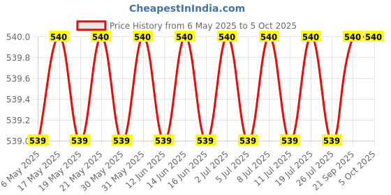 amazon.in MAHABIR Windshield/Wind Screen Compatible with Scooter/Scooty Access 125 BS6, S1 & S1 Pro - Durable | Easy Installation | Enhanced Aerodynamics mahabir Price History Graph from 6 May 2025 to 5 Oct 2025