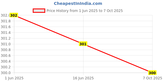amazon.in MAHABIR Windshield/Wind Screen Compatible with Scooter/Scooty Fascino 125 BS6 - Durable | Easy Installation | Enhanced Aerodynamics Price History Graph from 1 Jun 2025 to 7 Oct 2025