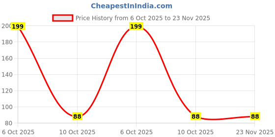 amazon.in Mahadev shiv ji Adiyogi Backflow Incense Burner Lord Shiva Backflow Incense Burner Waterfall Smoke Fountain with Free of 10 Backflow Cones/Dhoop,Metal,Black Price History Graph from 6 Oct 2025 to 23 Nov 2025