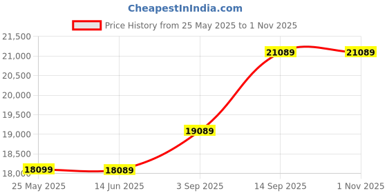 amazon.in Mahadeva Enterprises 12.7mm Mini Online Lastest Version Heavy Duty Automatic Thermal Inkjet Printer (TIJ) with Free Ink Cartage/Mrp/Batch/Expiry/Logo/Barcode etc. Price History Graph from 25 May 2025 to 31 Oct 2025