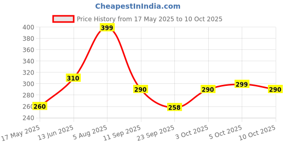 amazon.in MAHADHAN Flowering Special (09:27:18) In 1 Kg Powder Packing Price History Graph from 17 May 2025 to 5 Oct 2025