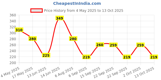 amazon.in MAHADHAN Map (12:61:00) Powder In 1 Kg Packing Price History Graph from 4 May 2025 to 13 Oct 2025