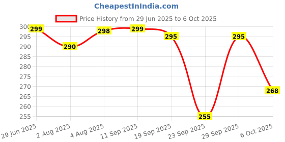 amazon.in MAHADHAN Mkp (00:52:34) In 1 Kg Packing, Powder Price History Graph from 29 Jun 2025 to 6 Oct 2025