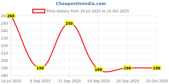 amazon.in MAHADHAN Multi-purpose 19:19:19 In 1 Kg Packing, Powder Price History Graph from 19 Jul 2025 to 9 Oct 2025