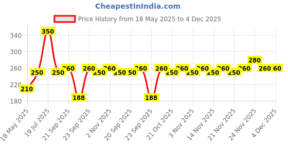 amazon.in MAHADHAN Sop (00:00:50) In 1 Kg Packing, Powder Price History Graph from 18 May 2025 to 3 Dec 2025