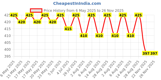 amazon.in Mahahing , Roll-On Gel , Thai Baby Remedy, Relief Gas & Colic 60Ml mahahing Price History Graph from 6 May 2025 to 26 Nov 2025