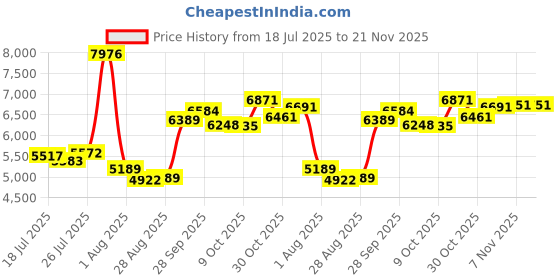 amazon.in MAHAHUM External CD/DVD Drive for Laptop,7-in-1 Plug & Play USB DVD Drive DVD Player Portable CD Burner External Disk Drive Compatible with Desktop PC Windows 11/10/8 Linux Mac OS Mac MacBook Pro/Air Price History Graph from 18 Jul 2025 to 20 Nov 2025