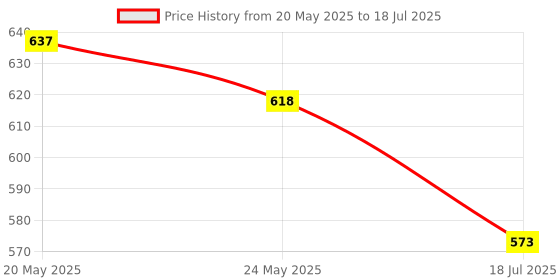 amazon.in Mahajan’s Methods in Biostatistics for Medical Students and Research Workers Price History Graph from 20 May 2025 to 18 Jul 2025