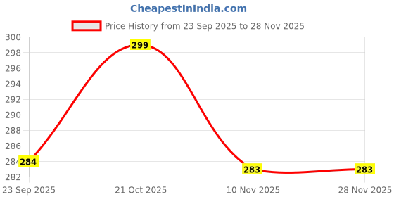 amazon.in Mahakaal Cap Himachali Woolen Cap/Topi Traditional Cap/pahadi Cap/Black mahakal Cap/mahakal topi Price History Graph from 23 Sep 2025 to 27 Nov 2025
