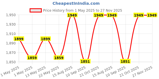 amazon.in generic Mahakal A4 Metal Portable Brochure Freestanding Folding Zigzag Catalogue/Magazine/Leaflet/Literature Tiered Shelf Stand Rack Magazine generic Price History Graph from 1 May 2025 to 27 Nov 2025