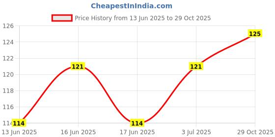amazon.in Mahakumbh - Triveni Sangam Jal & Mitti| Holy Ganga, Yamuna & Saraswati River Water from Prayagraj Kumbh Mela | Energized & Sanctified Divine Jal for Pooja, Abhishek, Havan, Snan Price History Graph from 13 Jun 2025 to 29 Oct 2025