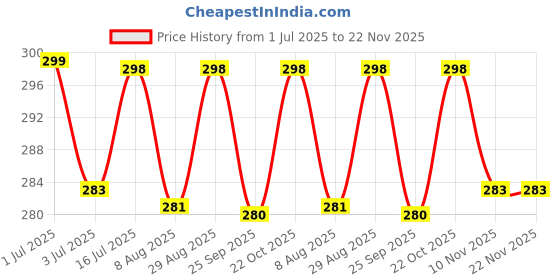 amazon.in Mahal Creation PVC Printed LED TV Cover 43 Inch, Waterproof and Dustproof Cover with Transparent Polythene Layer Suitable for All Brands Led Tv (Green) Price History Graph from 1 Jul 2025 to 22 Nov 2025